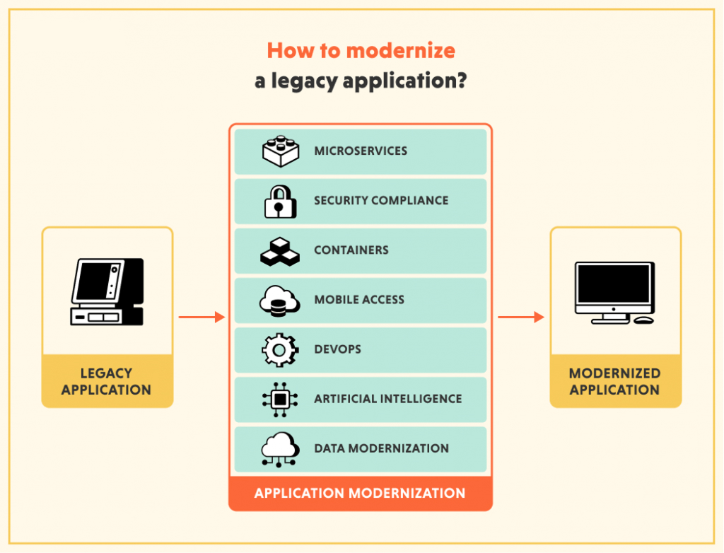 Our Solution: A 4-Step Modernization Strategy Alt text